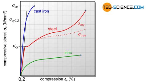 behaviour of ductile materials in compression test|mechanical properties of ductile materials.